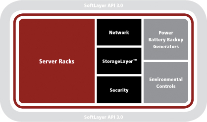 Softlayer Pod Diagram